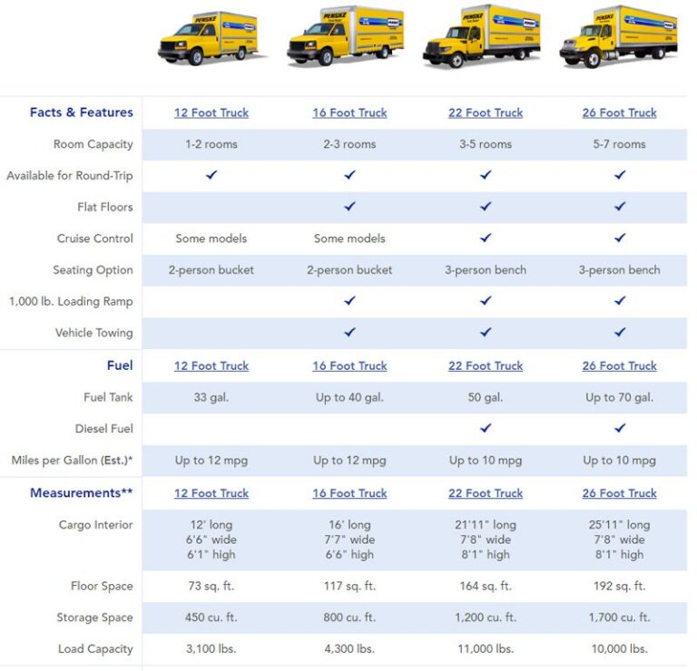 How Much Is Penske Truck Rental? Unpacking the Costs for a Smooth Move
