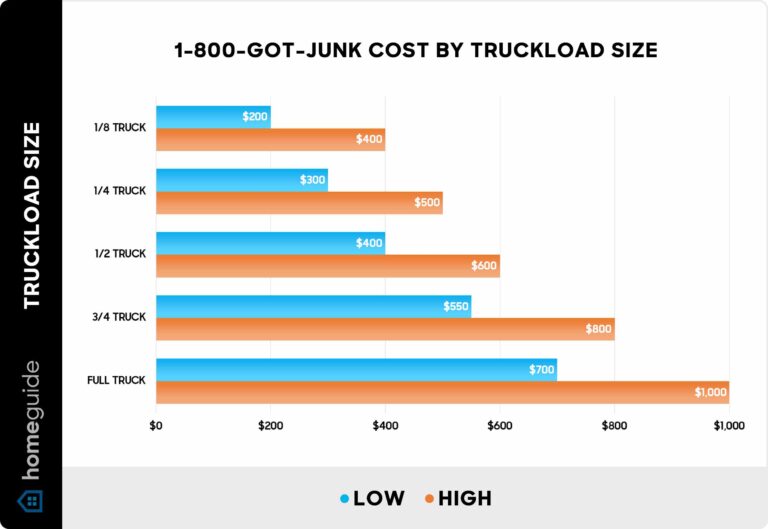 The Definitive Guide to 1800 Got Junk Pricing Chart: Unpacking Costs & Value